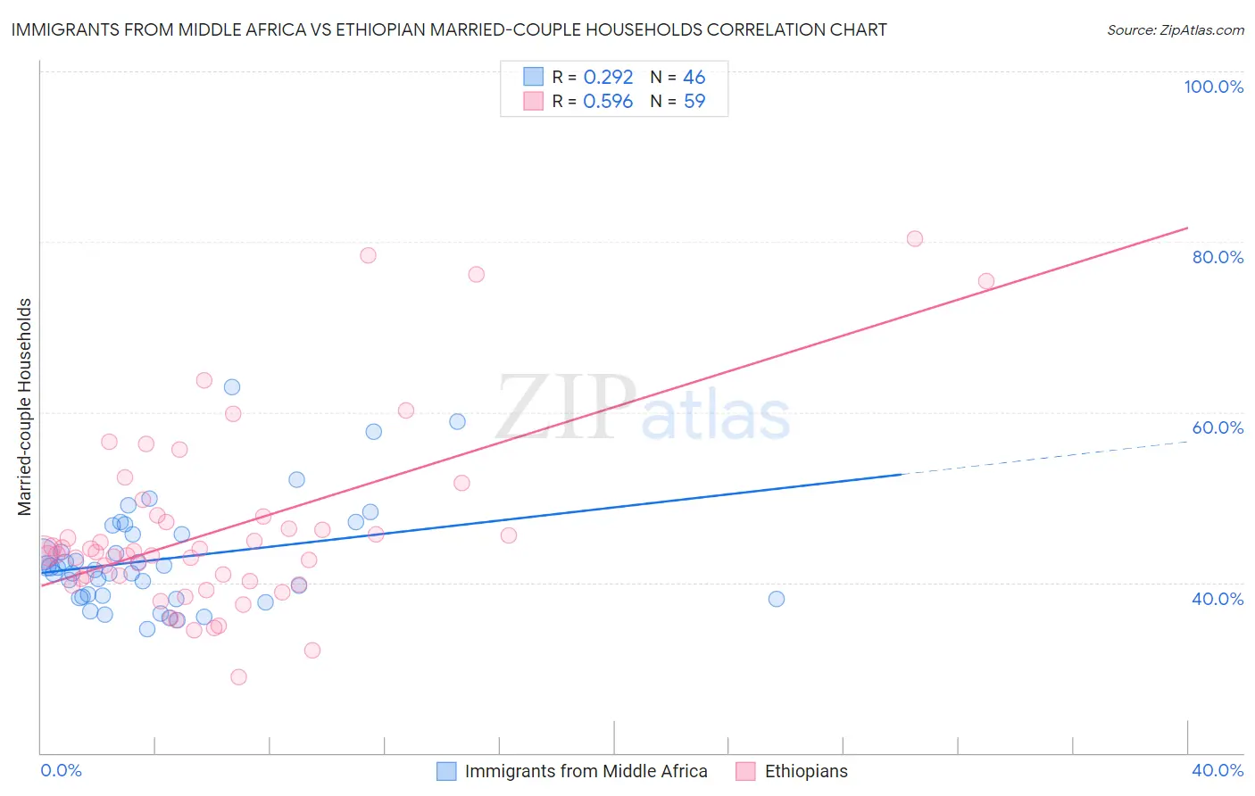 Immigrants from Middle Africa vs Ethiopian Married-couple Households