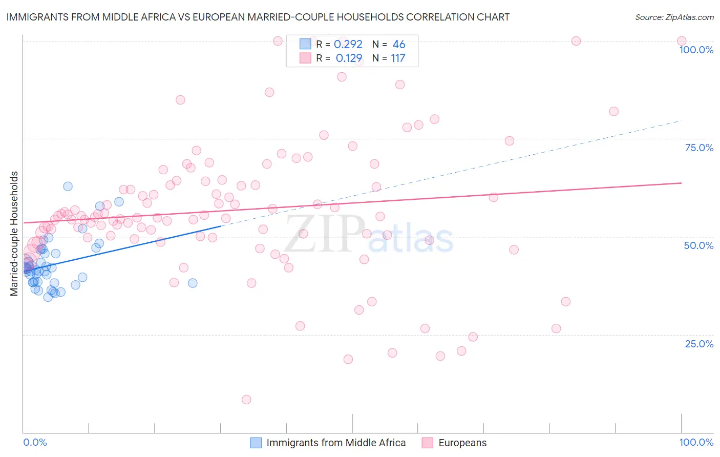 Immigrants from Middle Africa vs European Married-couple Households