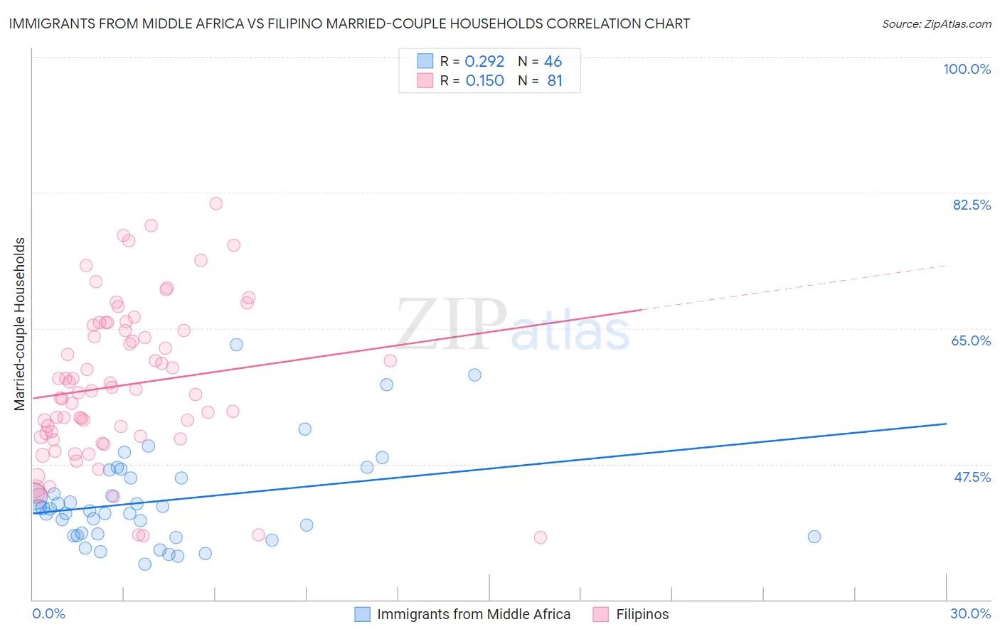 Immigrants from Middle Africa vs Filipino Married-couple Households