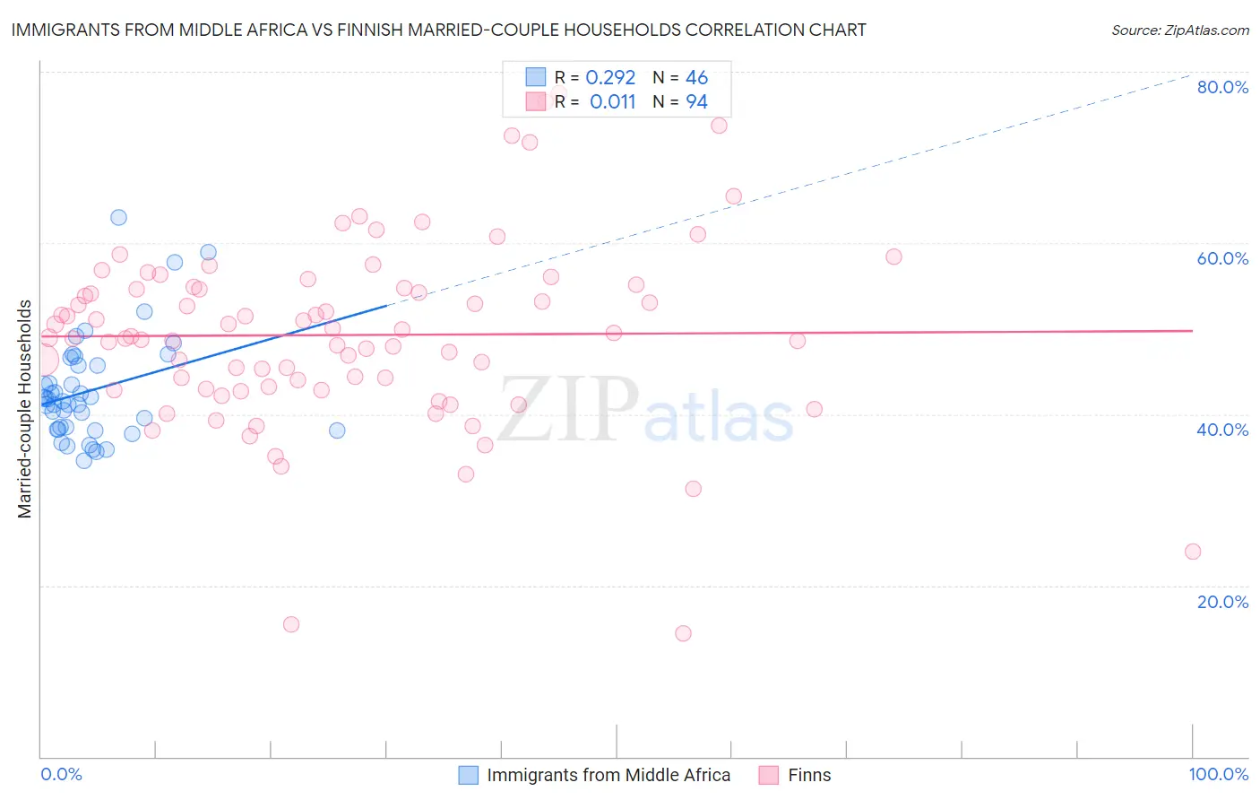 Immigrants from Middle Africa vs Finnish Married-couple Households