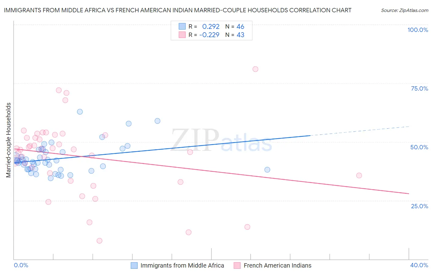 Immigrants from Middle Africa vs French American Indian Married-couple Households