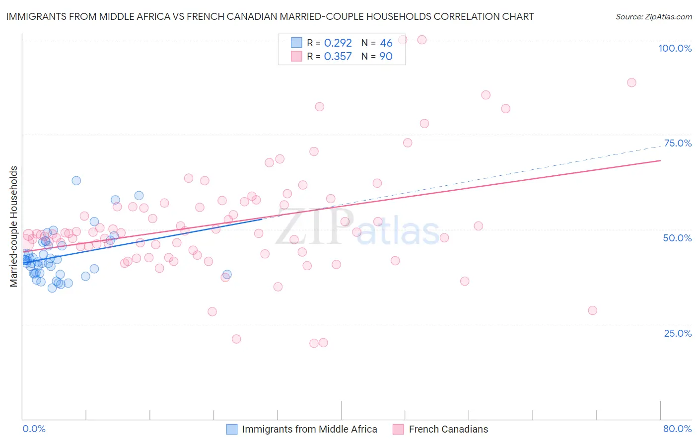 Immigrants from Middle Africa vs French Canadian Married-couple Households