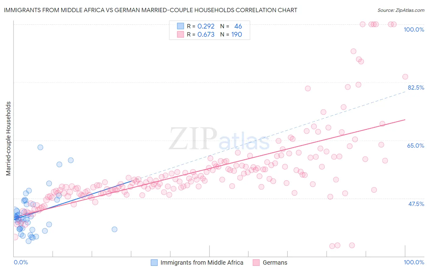 Immigrants from Middle Africa vs German Married-couple Households