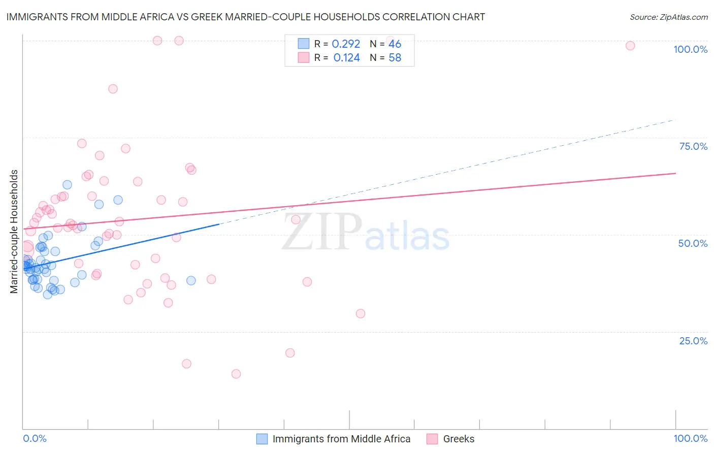 Immigrants from Middle Africa vs Greek Married-couple Households