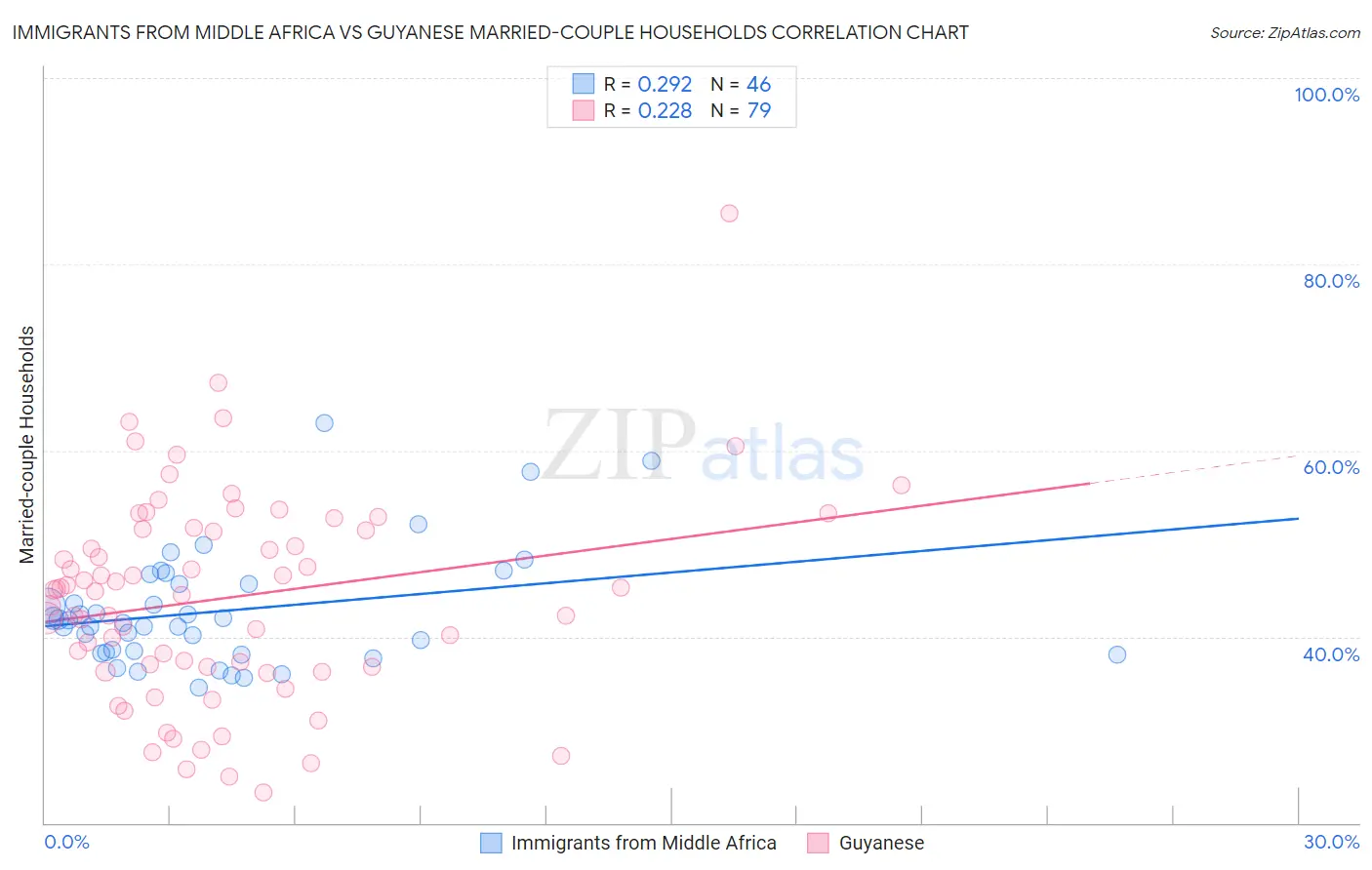 Immigrants from Middle Africa vs Guyanese Married-couple Households