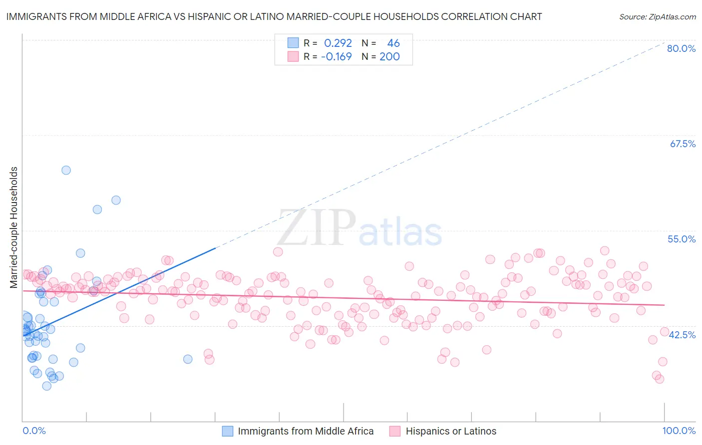 Immigrants from Middle Africa vs Hispanic or Latino Married-couple Households