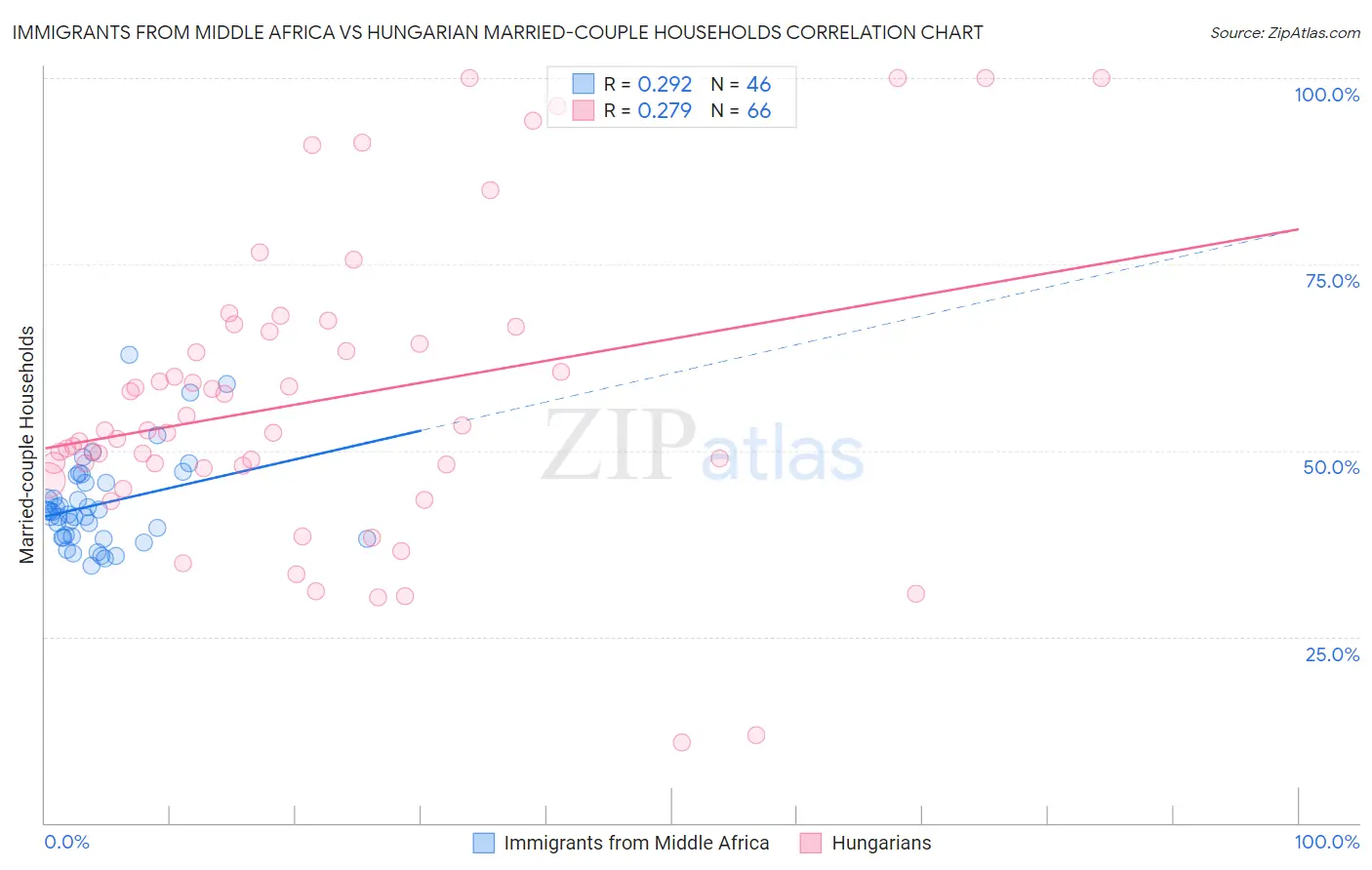 Immigrants from Middle Africa vs Hungarian Married-couple Households