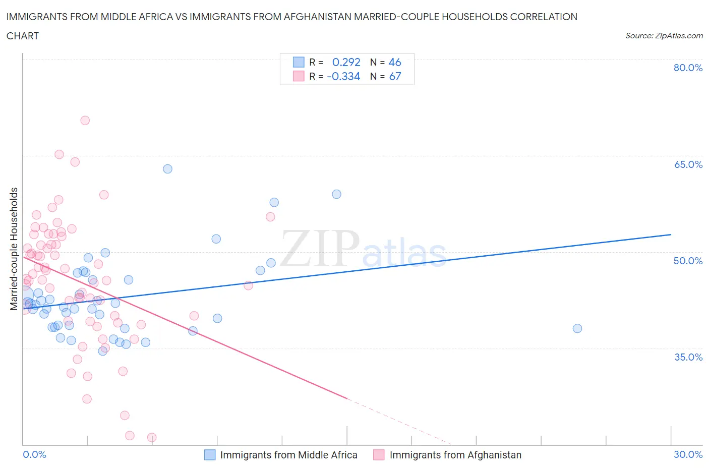 Immigrants from Middle Africa vs Immigrants from Afghanistan Married-couple Households