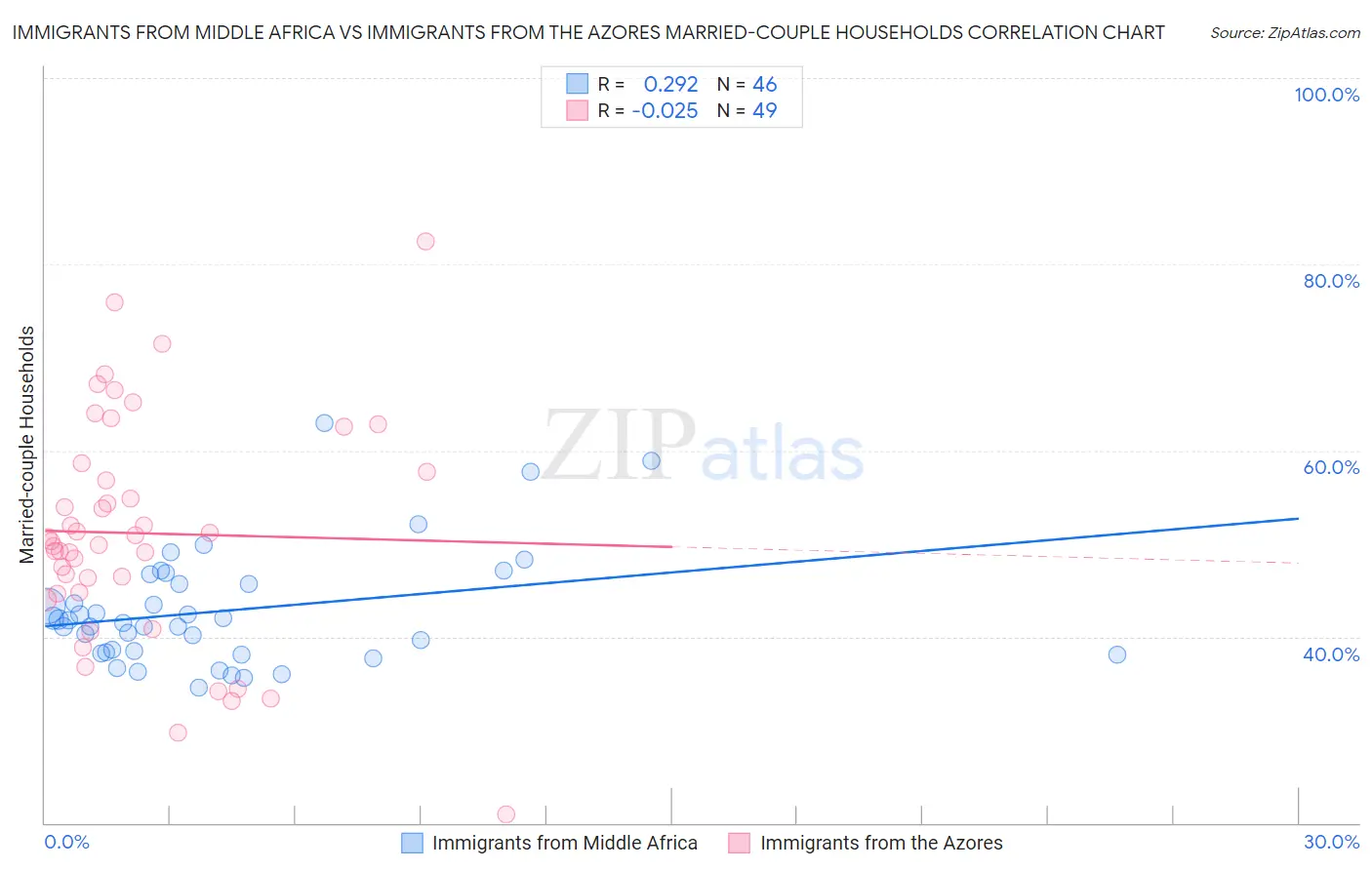 Immigrants from Middle Africa vs Immigrants from the Azores Married-couple Households