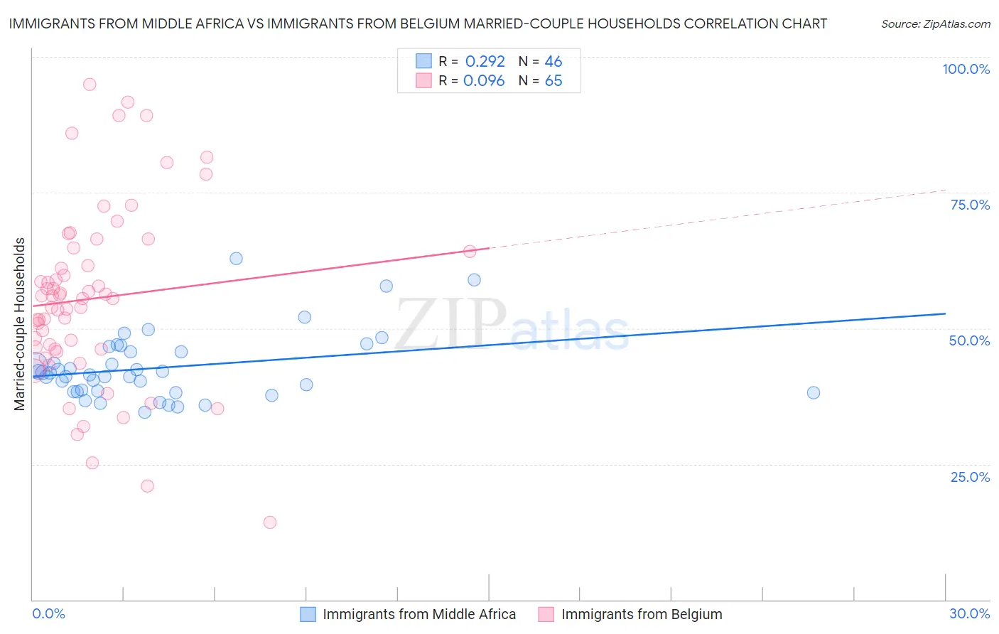 Immigrants from Middle Africa vs Immigrants from Belgium Married-couple Households