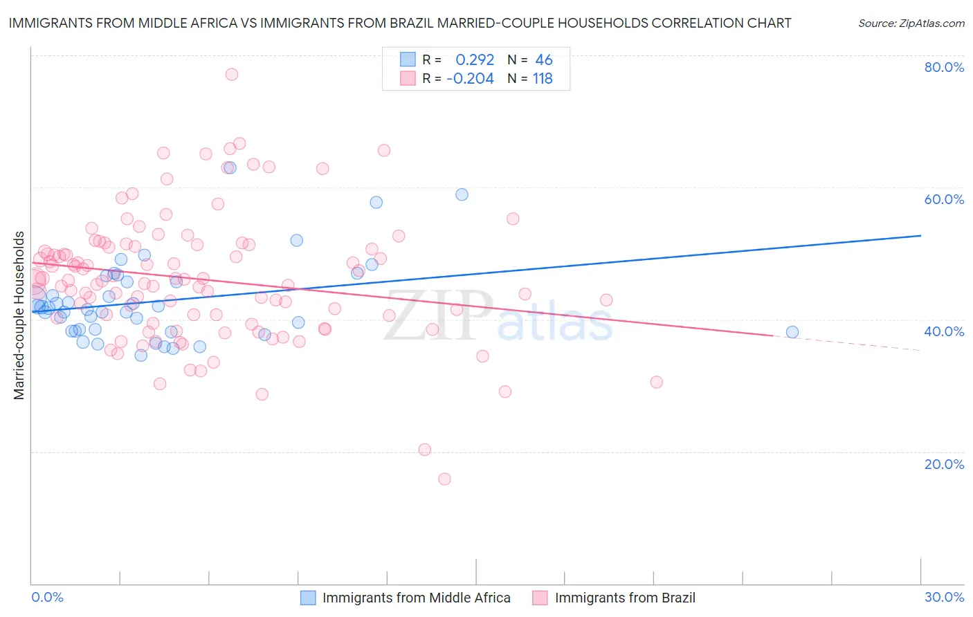 Immigrants from Middle Africa vs Immigrants from Brazil Married-couple Households