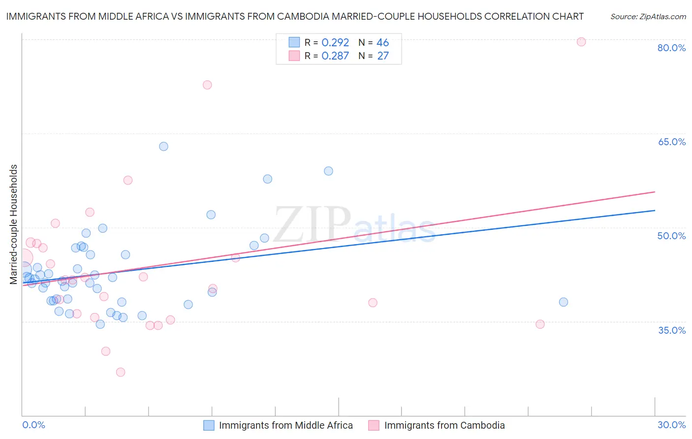 Immigrants from Middle Africa vs Immigrants from Cambodia Married-couple Households