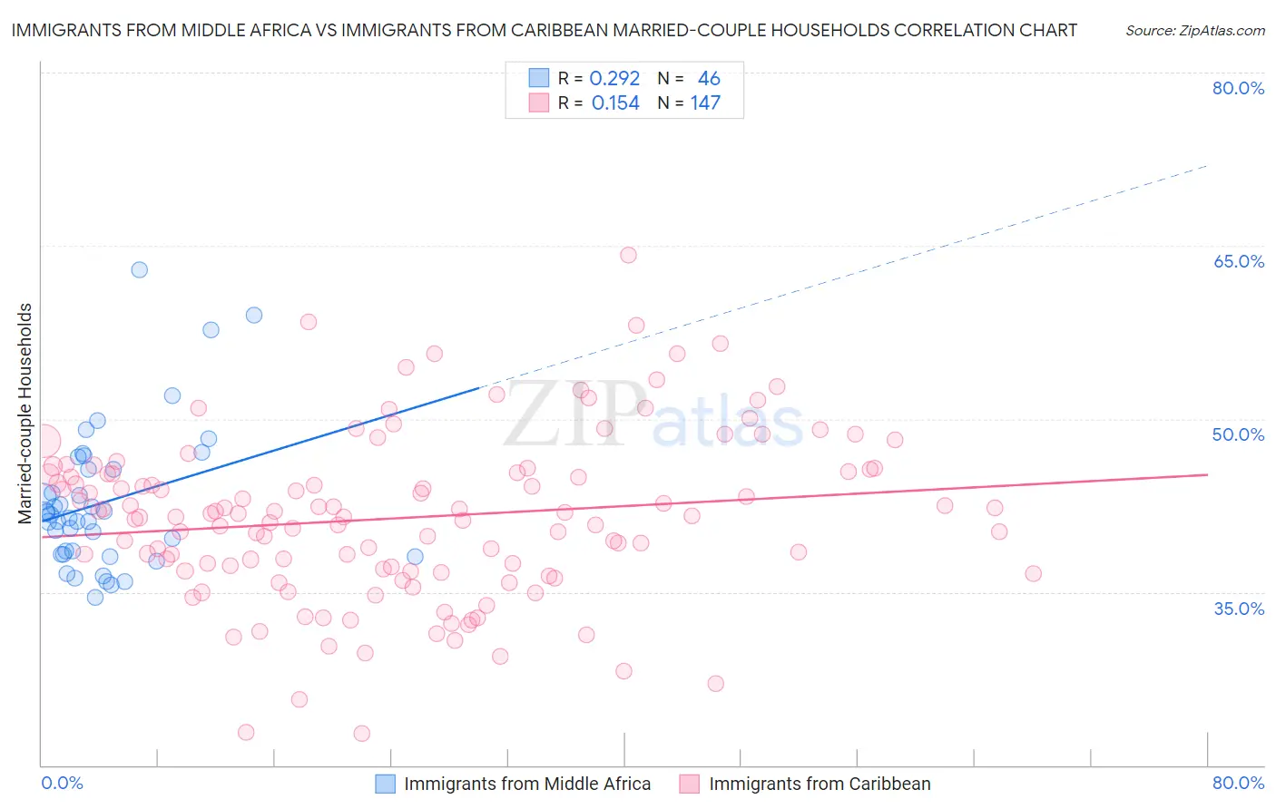 Immigrants from Middle Africa vs Immigrants from Caribbean Married-couple Households