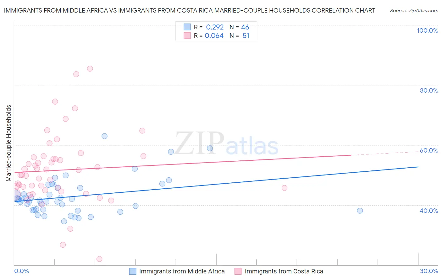Immigrants from Middle Africa vs Immigrants from Costa Rica Married-couple Households