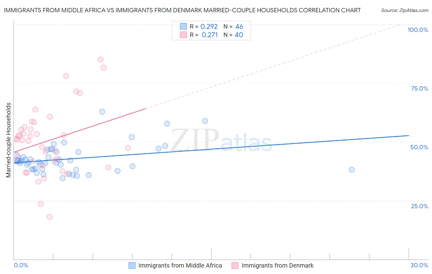 Immigrants from Middle Africa vs Immigrants from Denmark Married-couple Households