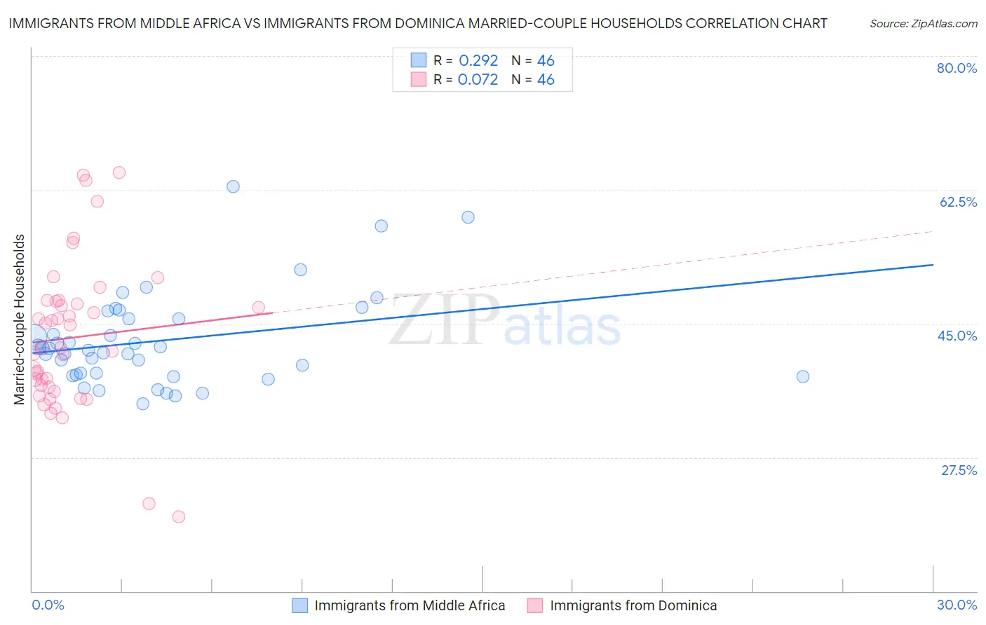 Immigrants from Middle Africa vs Immigrants from Dominica Married-couple Households
