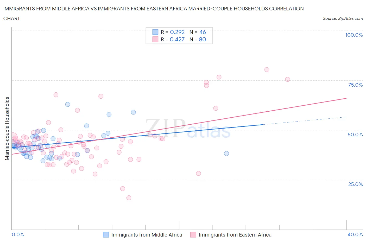 Immigrants from Middle Africa vs Immigrants from Eastern Africa Married-couple Households