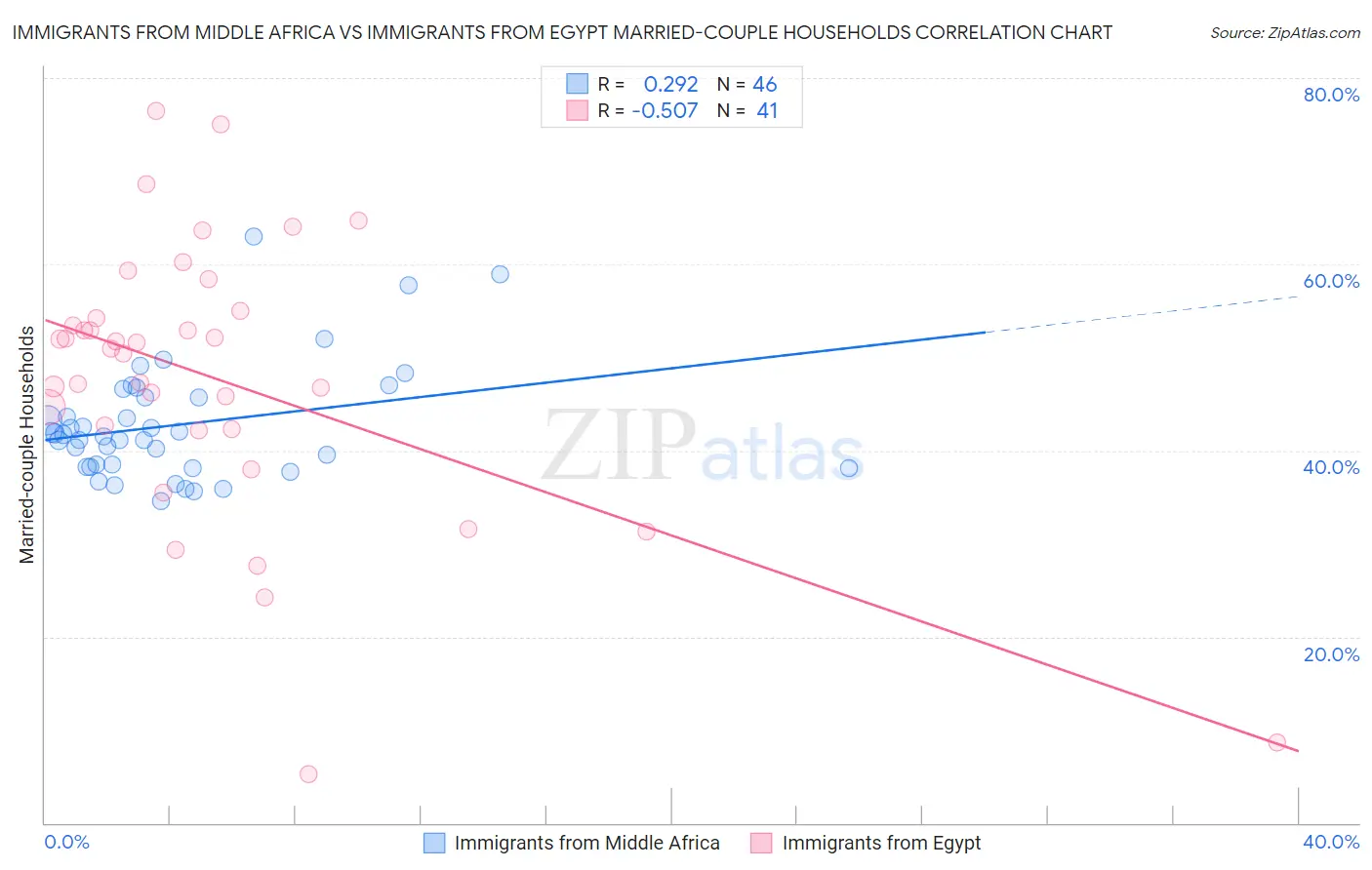 Immigrants from Middle Africa vs Immigrants from Egypt Married-couple Households