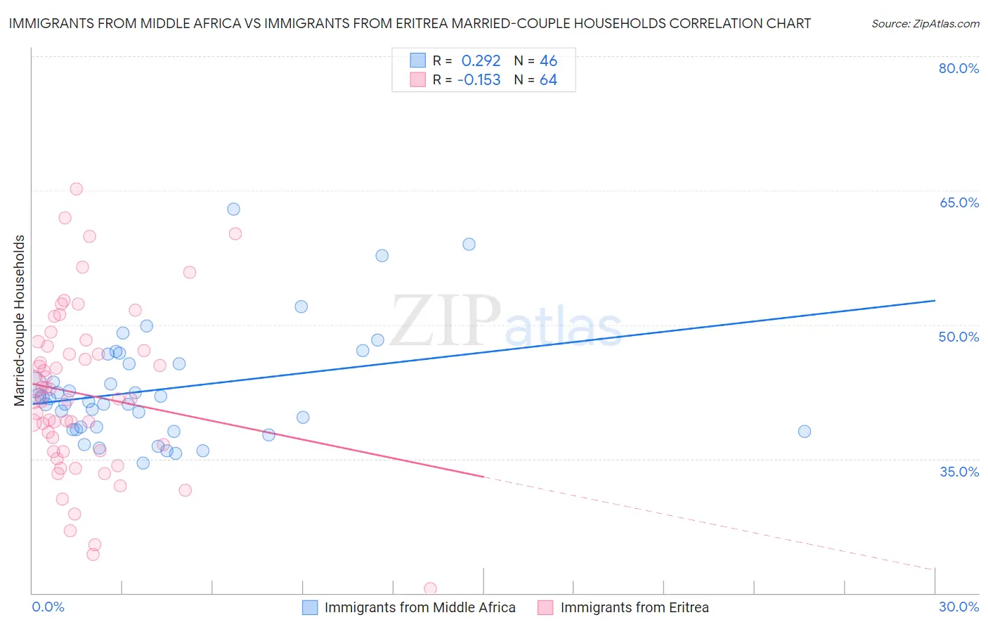 Immigrants from Middle Africa vs Immigrants from Eritrea Married-couple Households