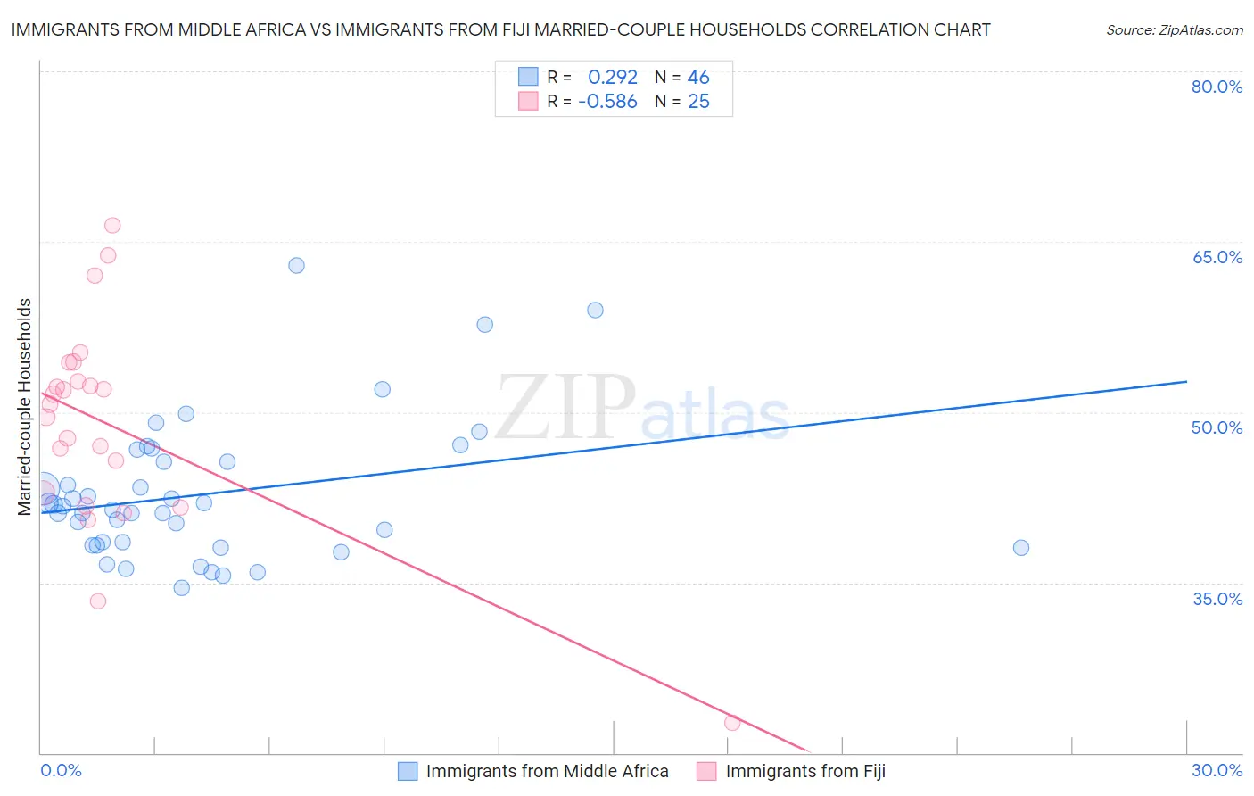 Immigrants from Middle Africa vs Immigrants from Fiji Married-couple Households