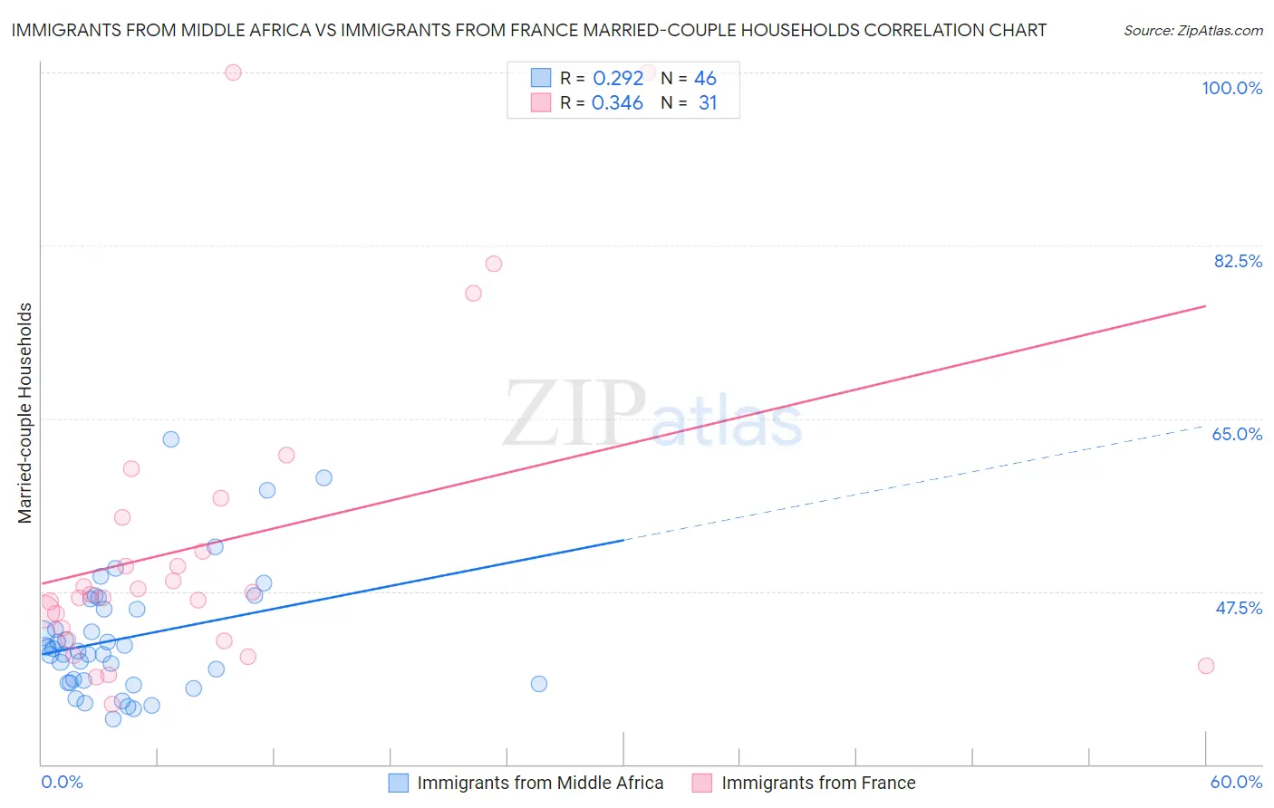 Immigrants from Middle Africa vs Immigrants from France Married-couple Households