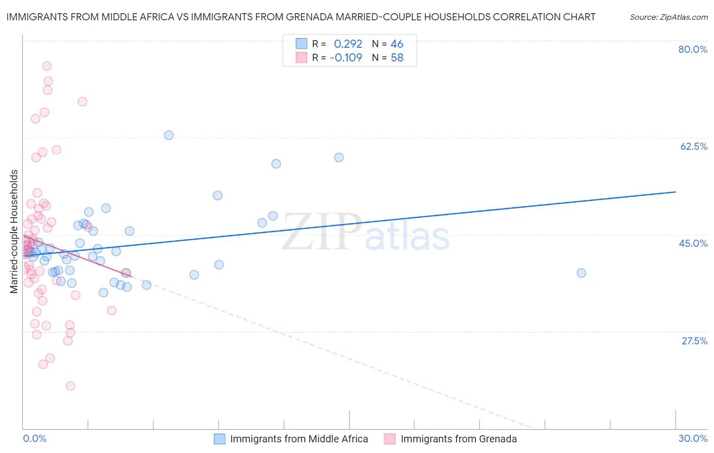Immigrants from Middle Africa vs Immigrants from Grenada Married-couple Households
