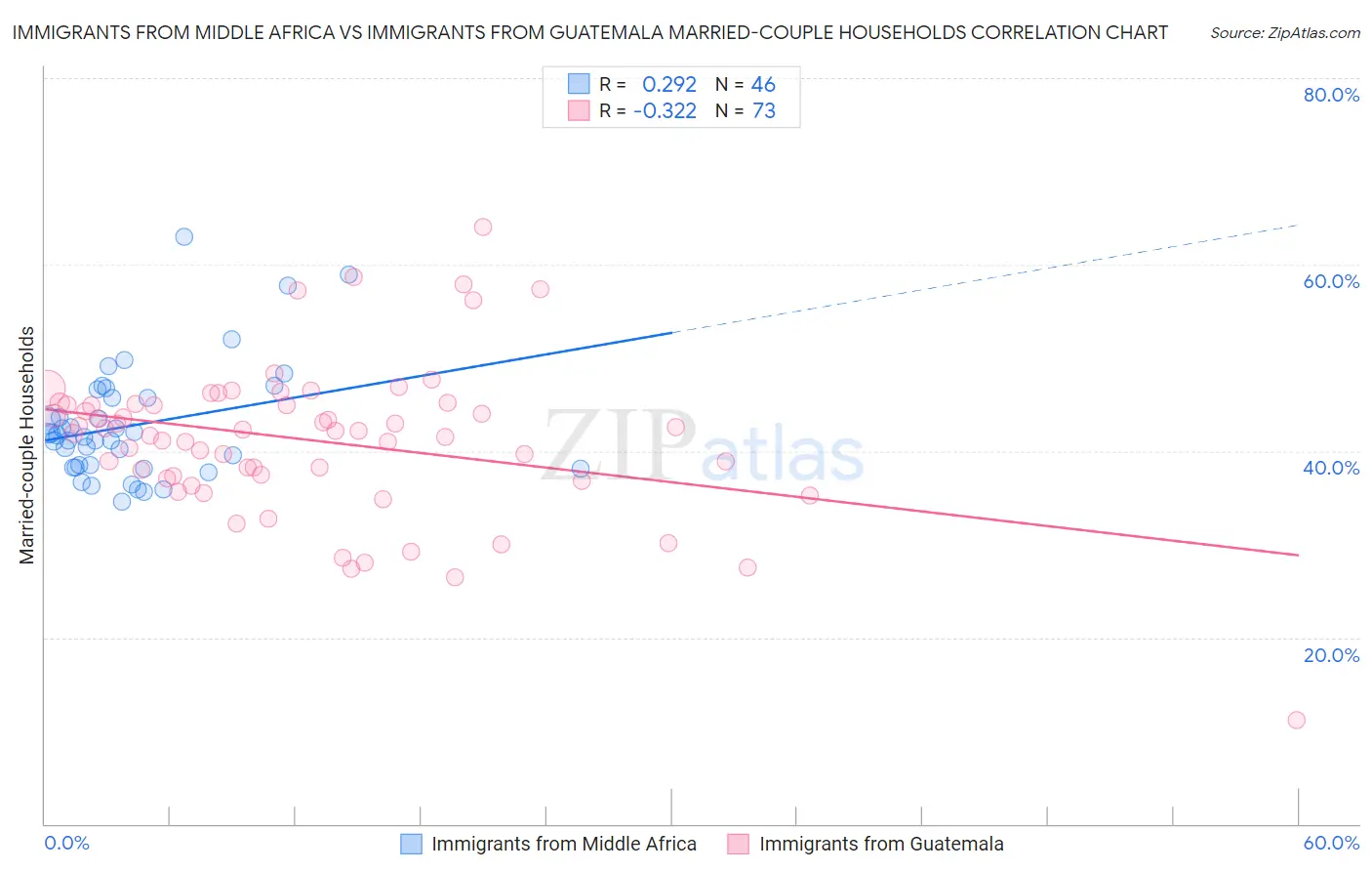 Immigrants from Middle Africa vs Immigrants from Guatemala Married-couple Households
