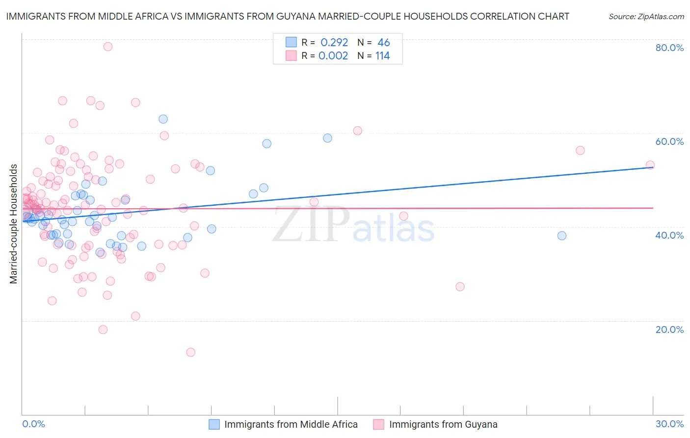 Immigrants from Middle Africa vs Immigrants from Guyana Married-couple Households