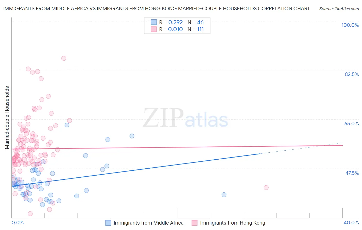 Immigrants from Middle Africa vs Immigrants from Hong Kong Married-couple Households