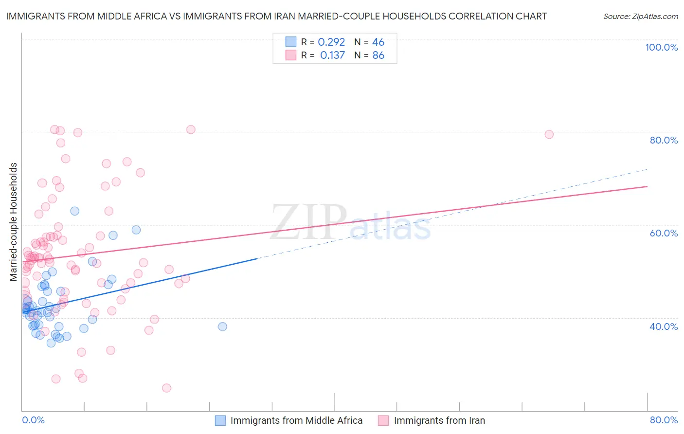 Immigrants from Middle Africa vs Immigrants from Iran Married-couple Households