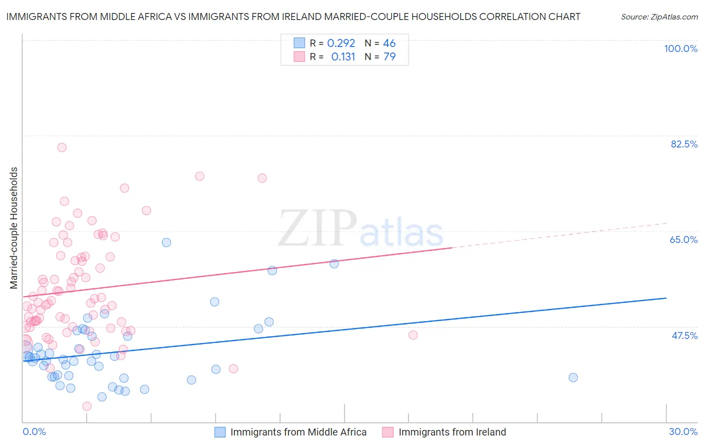 Immigrants from Middle Africa vs Immigrants from Ireland Married-couple Households