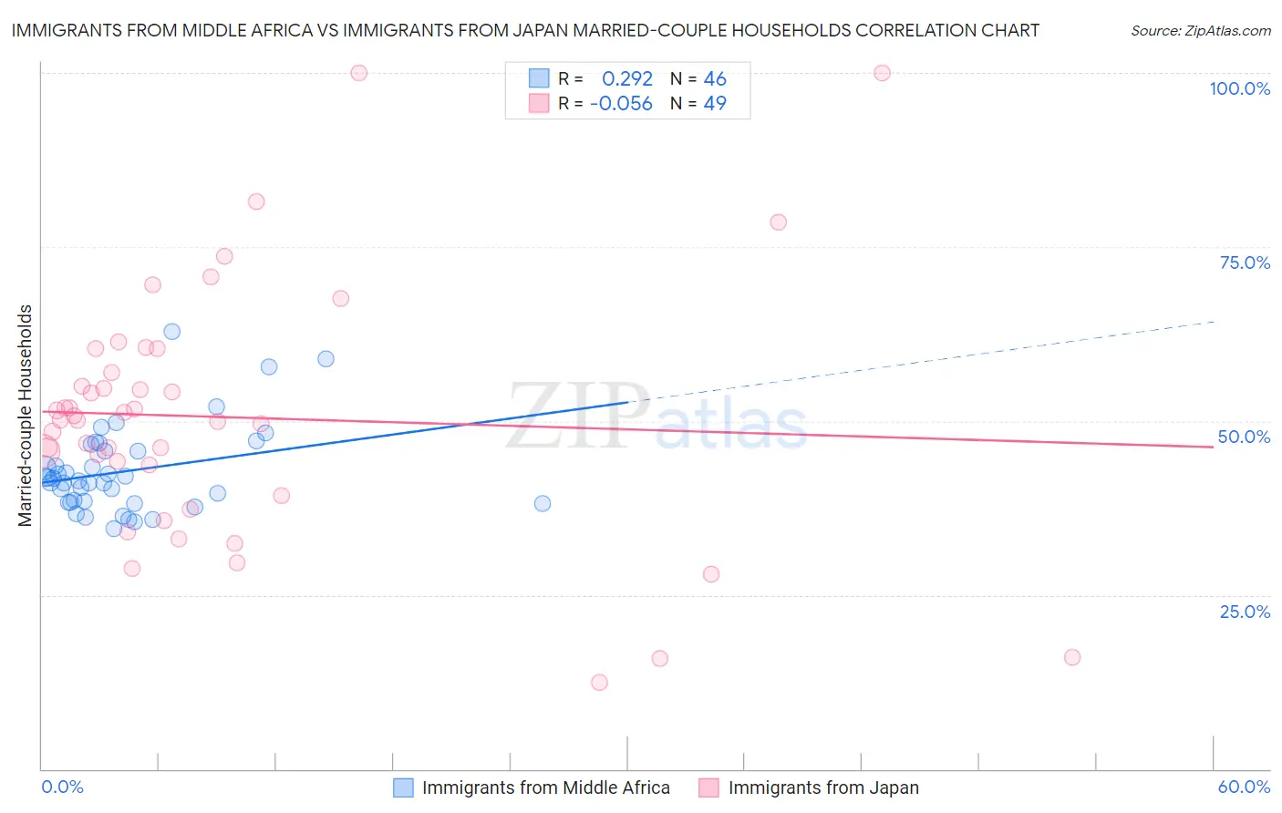 Immigrants from Middle Africa vs Immigrants from Japan Married-couple Households