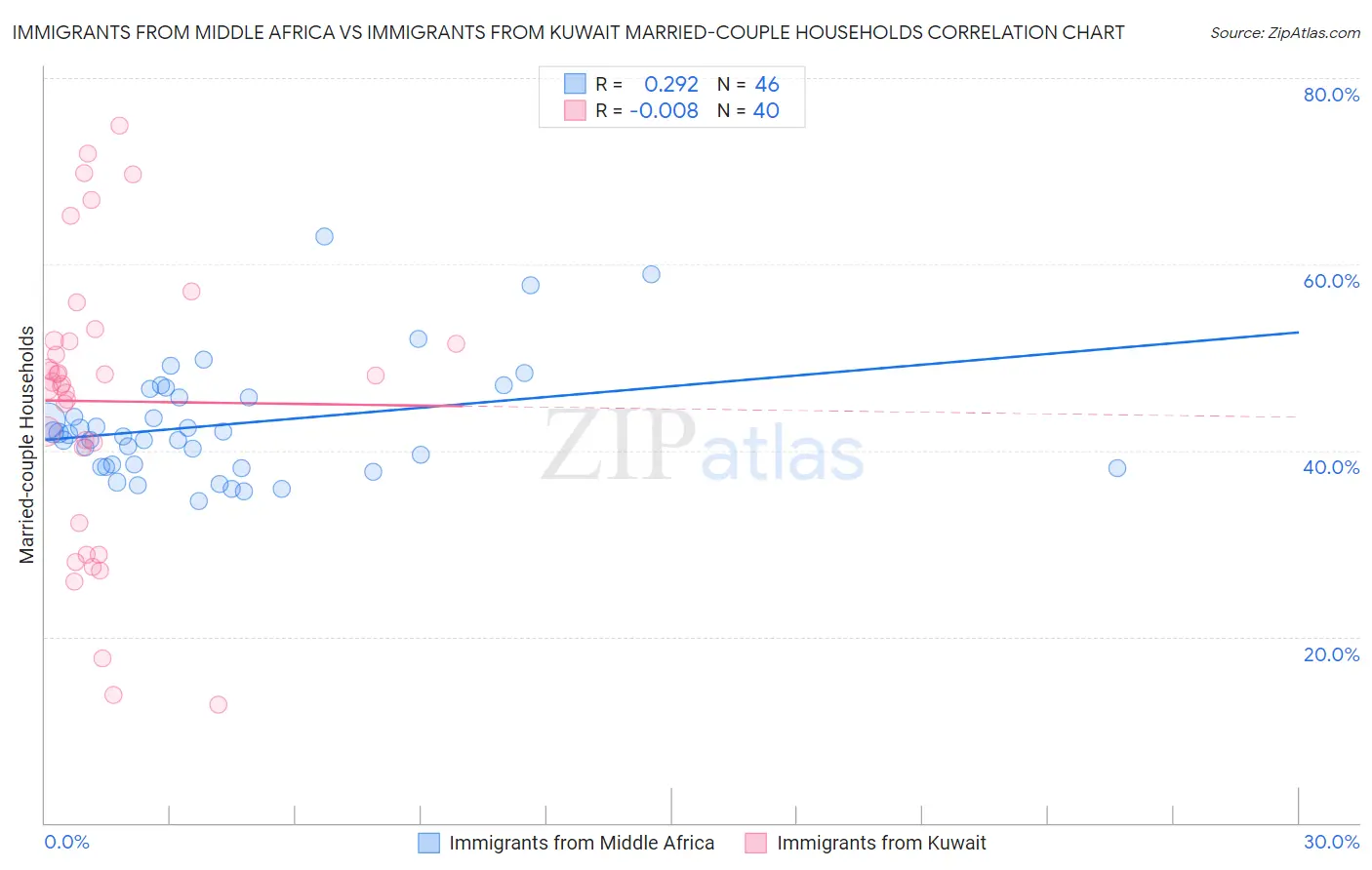 Immigrants from Middle Africa vs Immigrants from Kuwait Married-couple Households