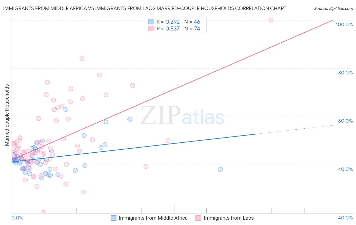 Immigrants from Middle Africa vs Immigrants from Laos Married-couple Households