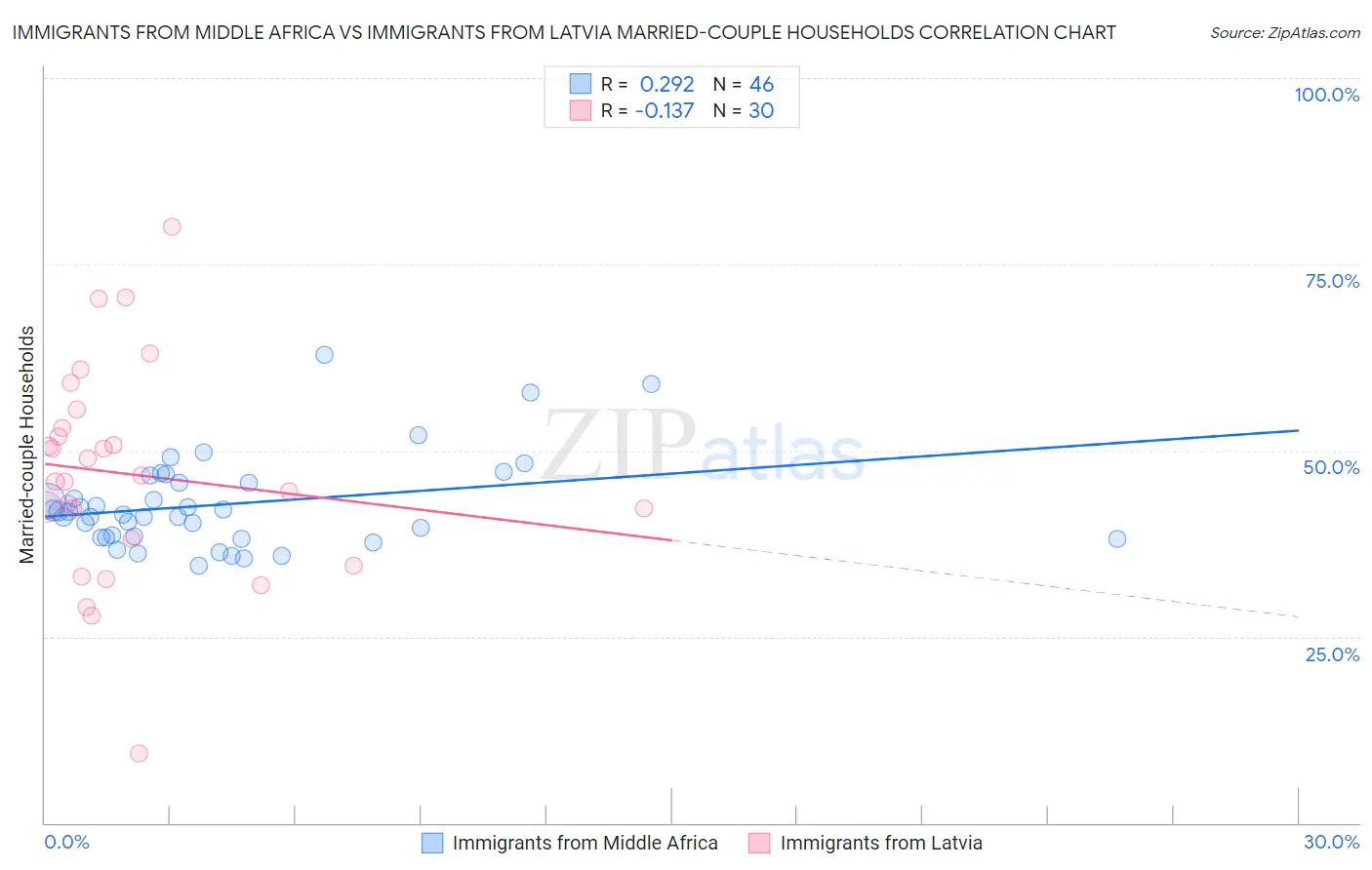 Immigrants from Middle Africa vs Immigrants from Latvia Married-couple Households