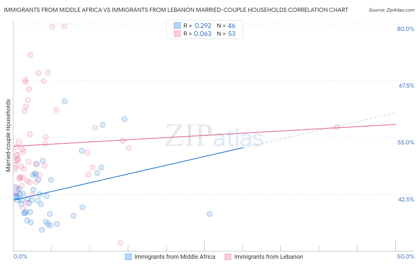 Immigrants from Middle Africa vs Immigrants from Lebanon Married-couple Households