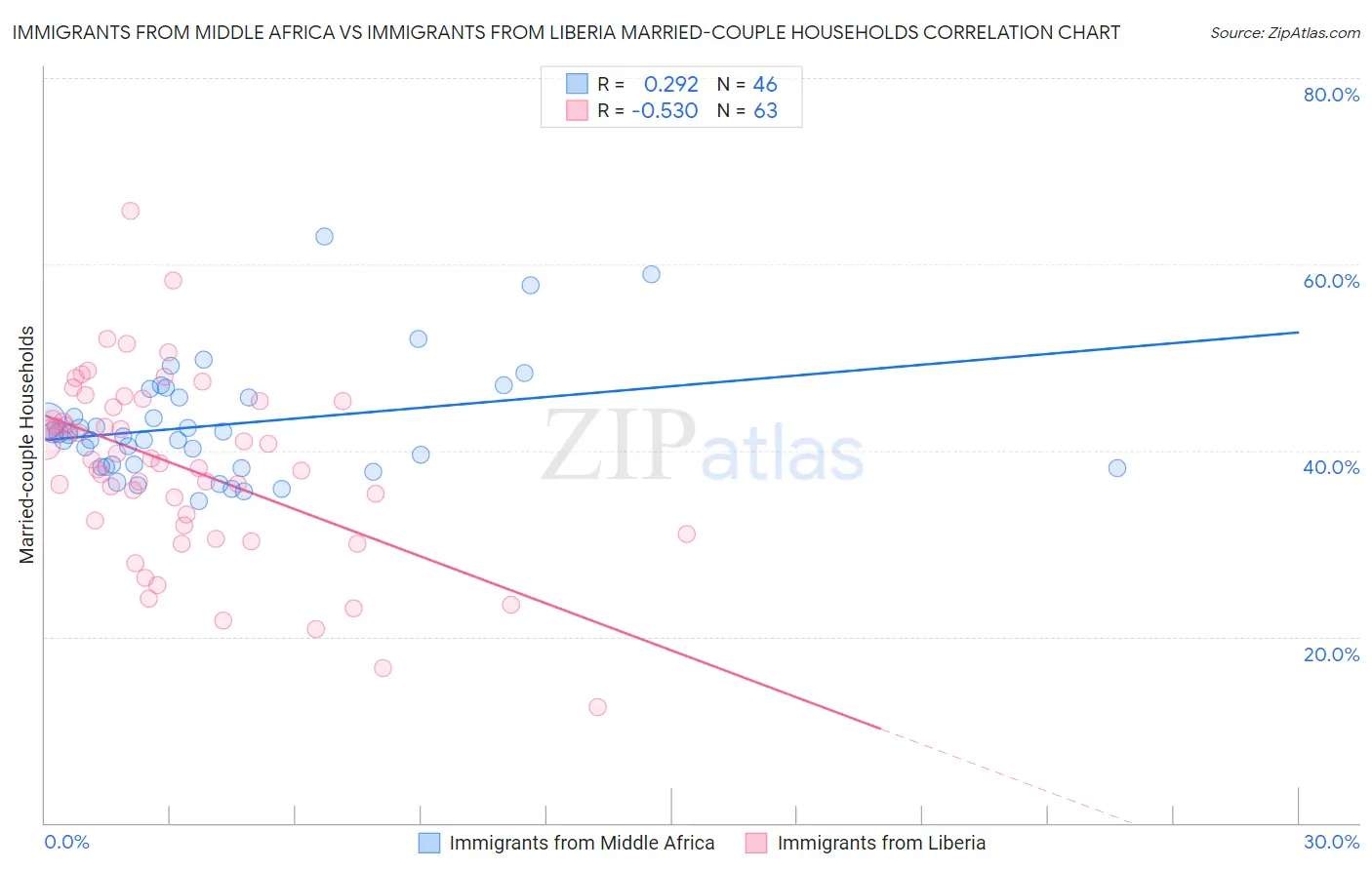 Immigrants from Middle Africa vs Immigrants from Liberia Married-couple Households