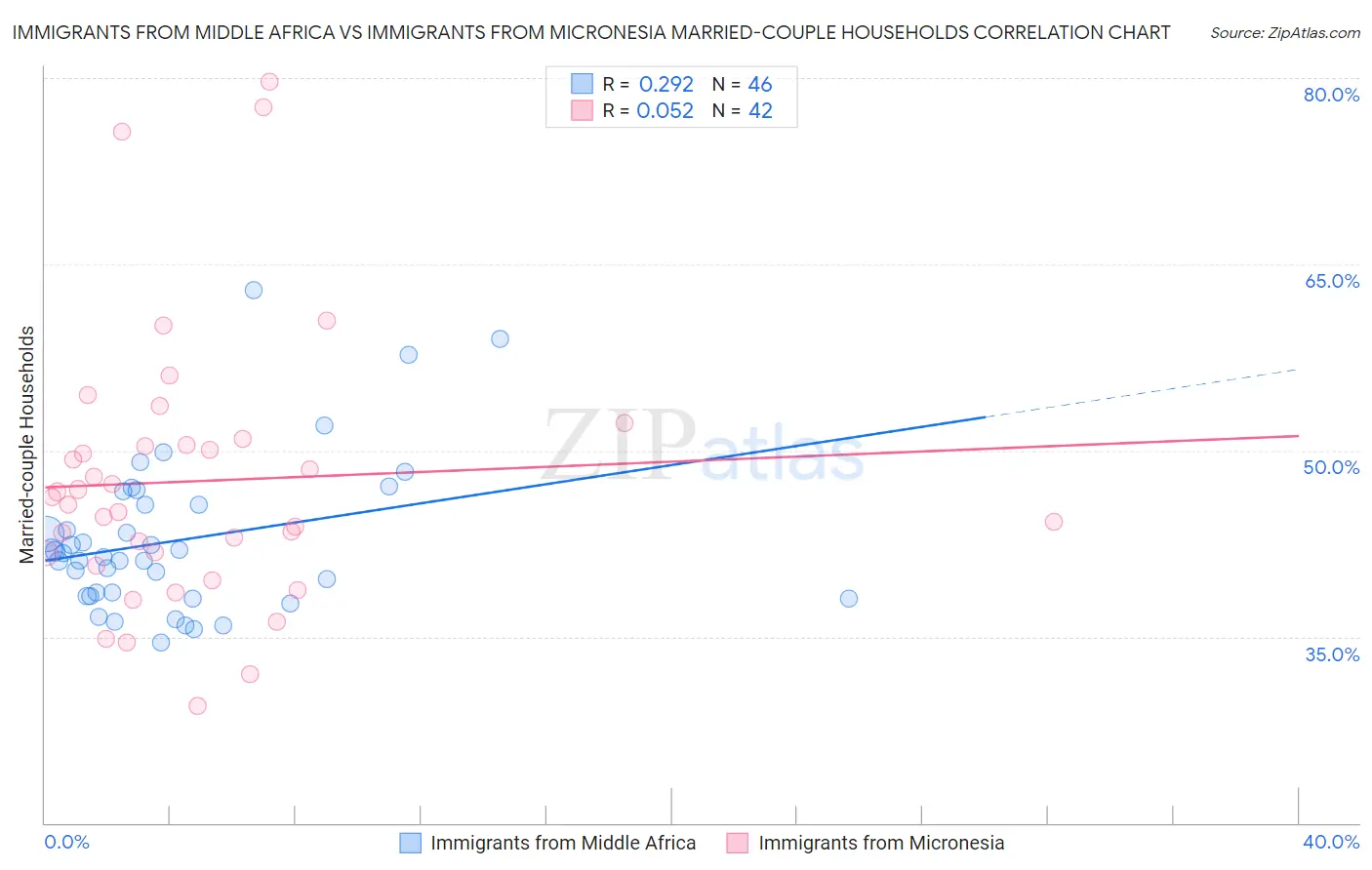 Immigrants from Middle Africa vs Immigrants from Micronesia Married-couple Households