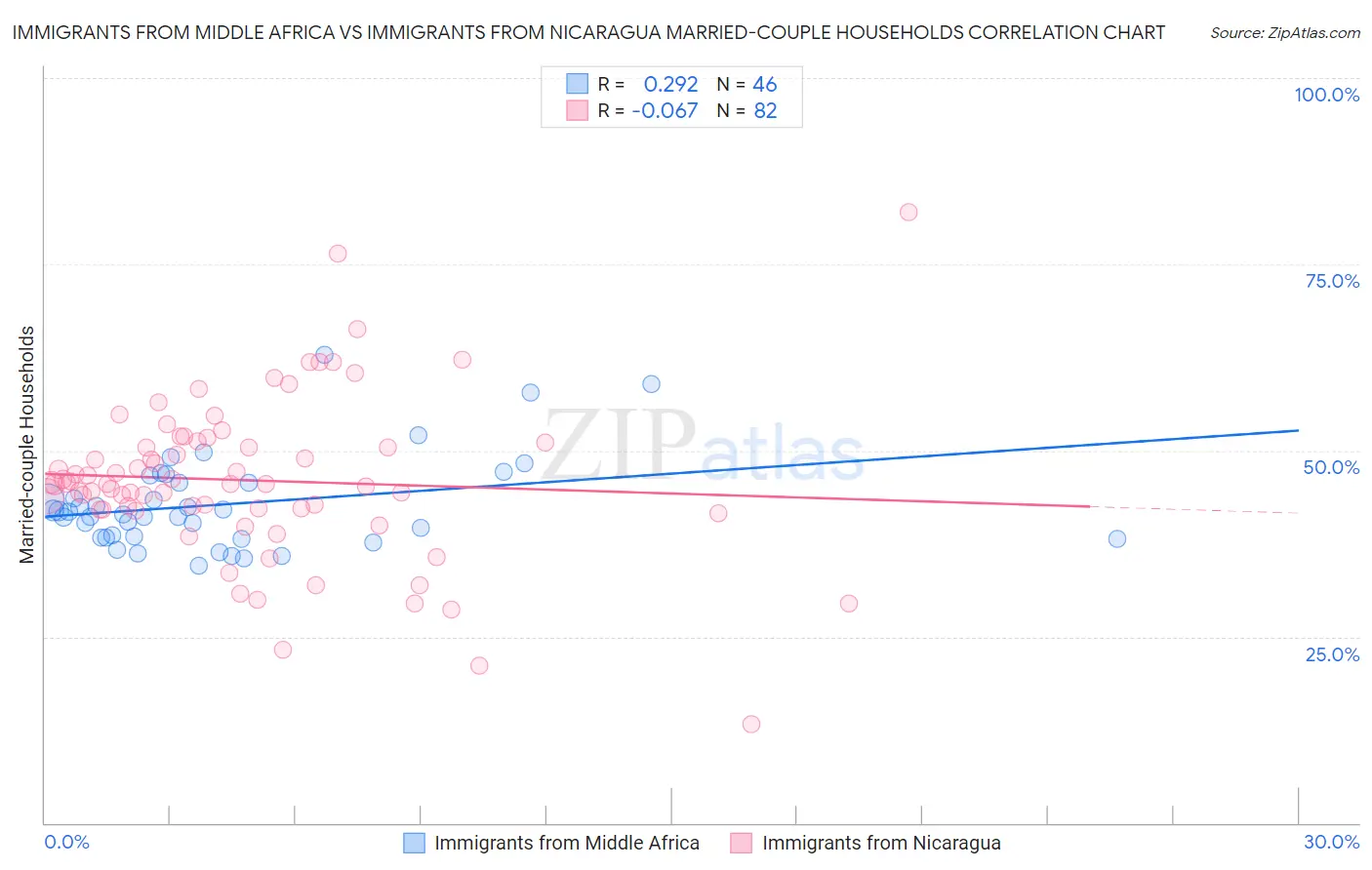 Immigrants from Middle Africa vs Immigrants from Nicaragua Married-couple Households