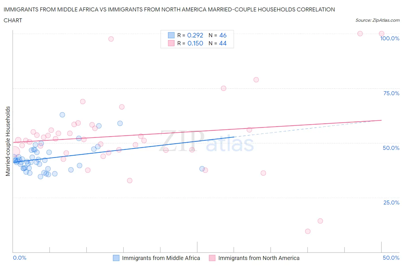 Immigrants from Middle Africa vs Immigrants from North America Married-couple Households