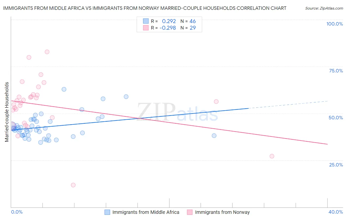 Immigrants from Middle Africa vs Immigrants from Norway Married-couple Households