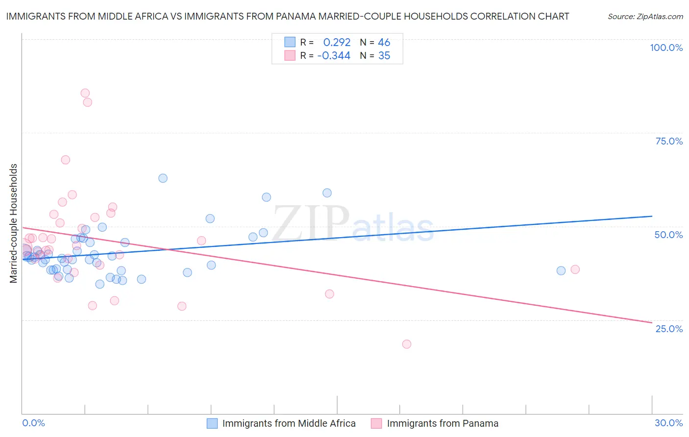 Immigrants from Middle Africa vs Immigrants from Panama Married-couple Households