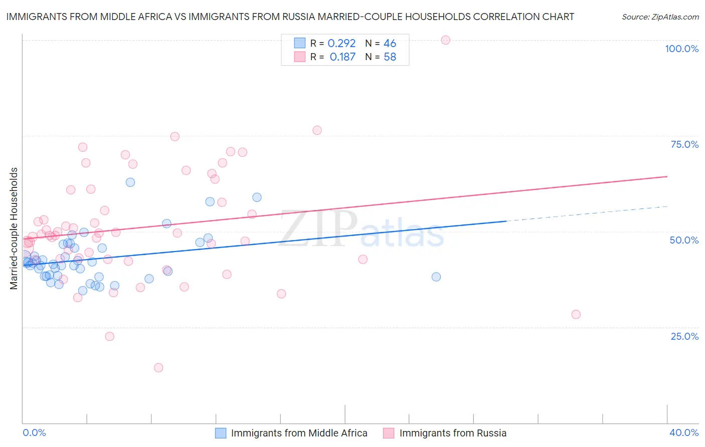 Immigrants from Middle Africa vs Immigrants from Russia Married-couple Households