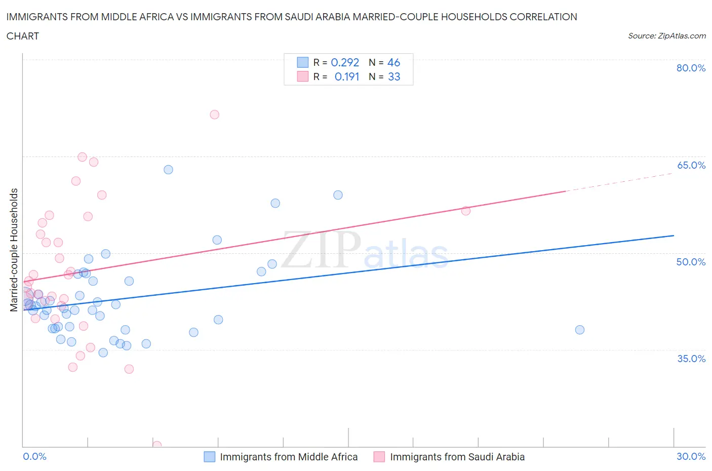Immigrants from Middle Africa vs Immigrants from Saudi Arabia Married-couple Households