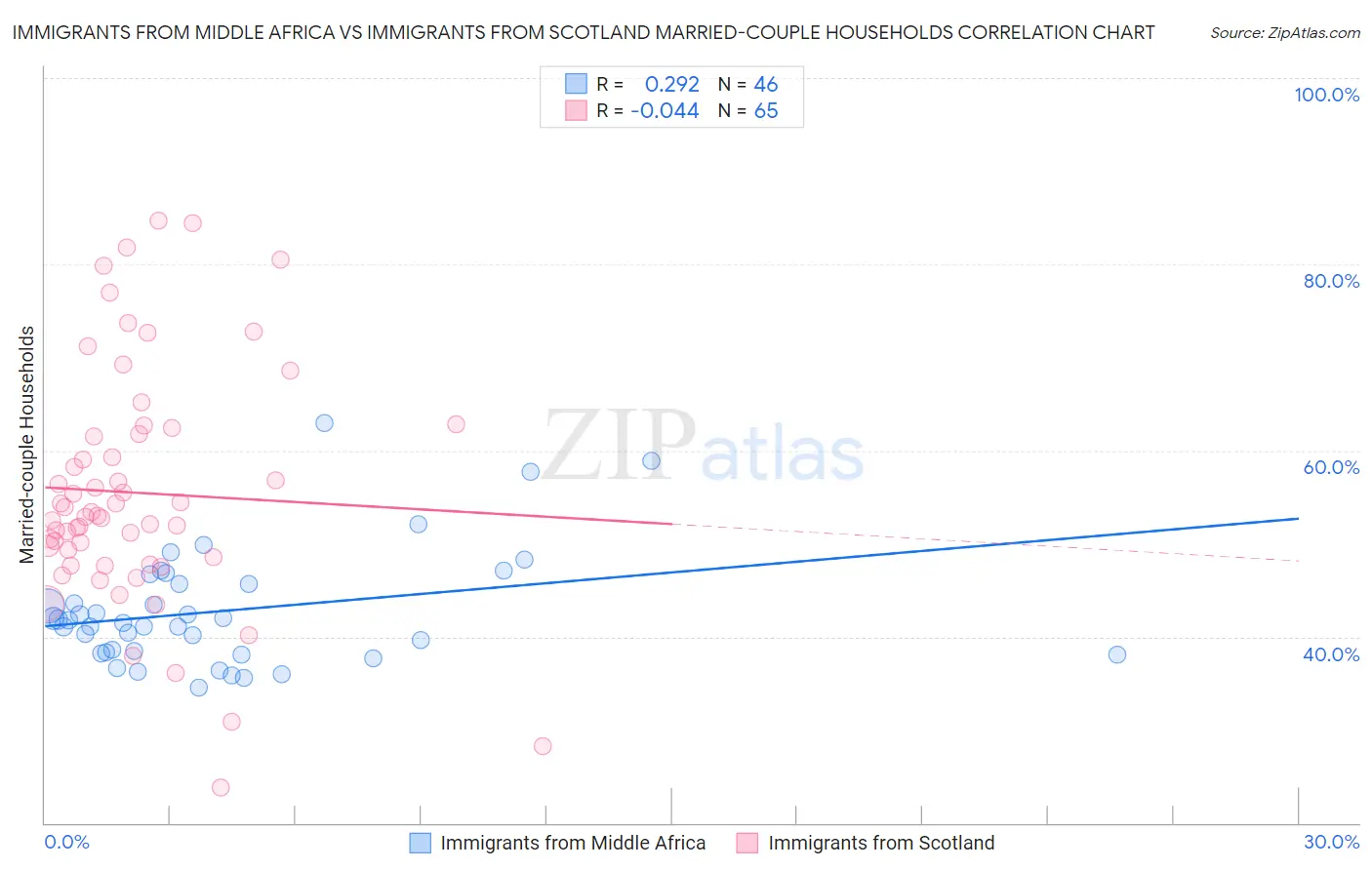 Immigrants from Middle Africa vs Immigrants from Scotland Married-couple Households