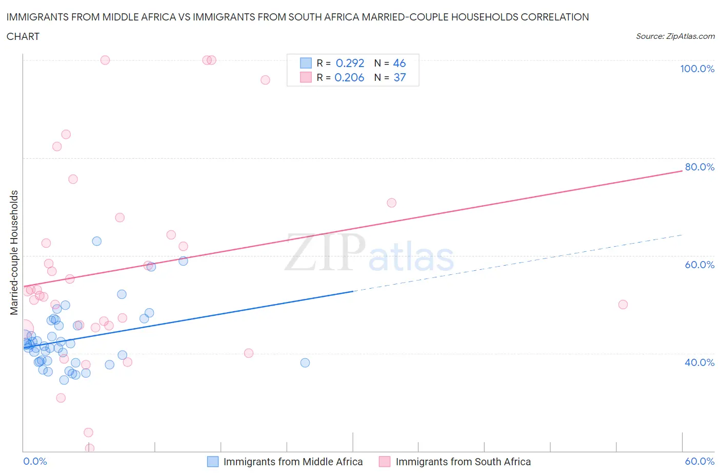 Immigrants from Middle Africa vs Immigrants from South Africa Married-couple Households