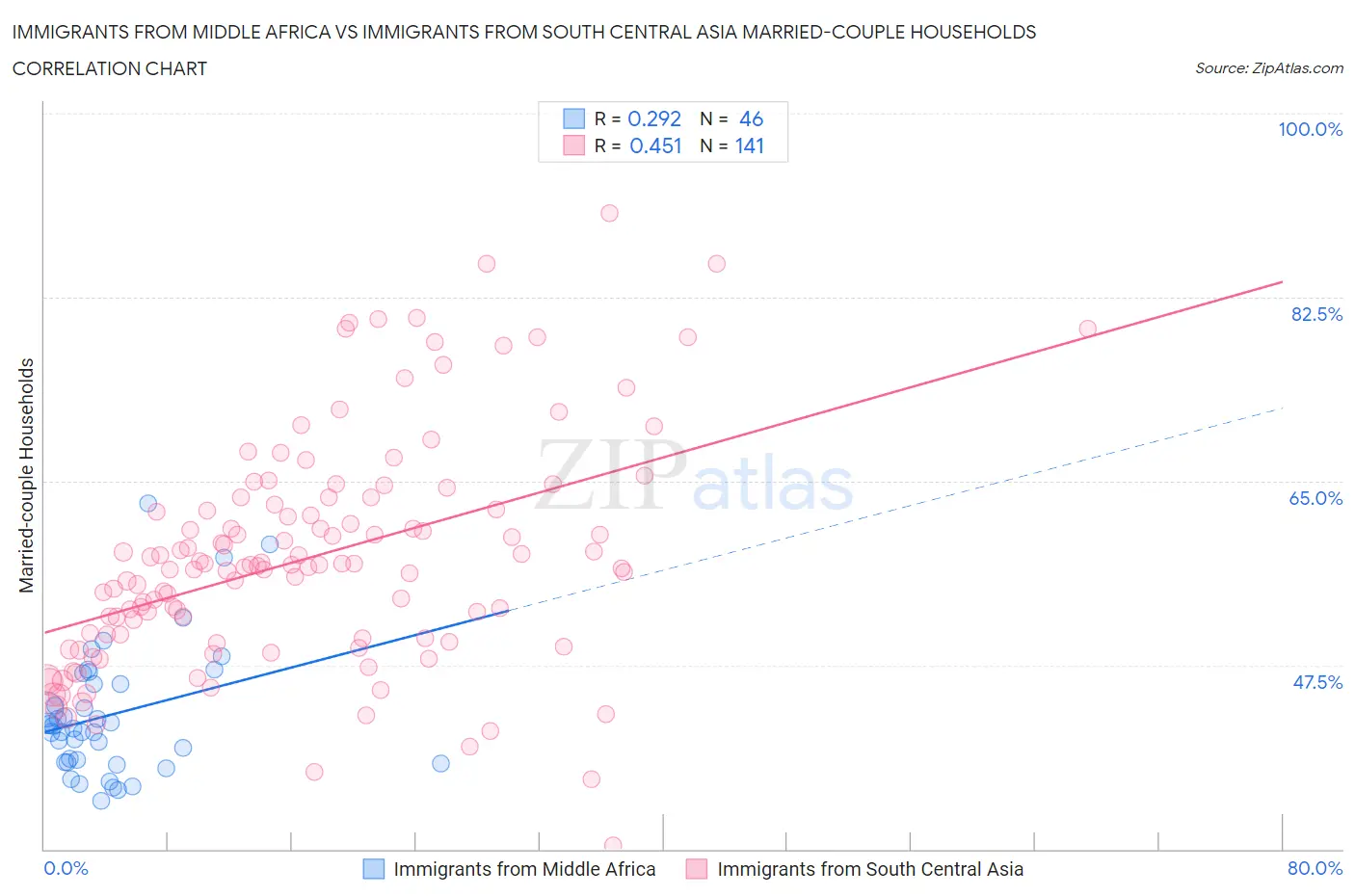 Immigrants from Middle Africa vs Immigrants from South Central Asia Married-couple Households