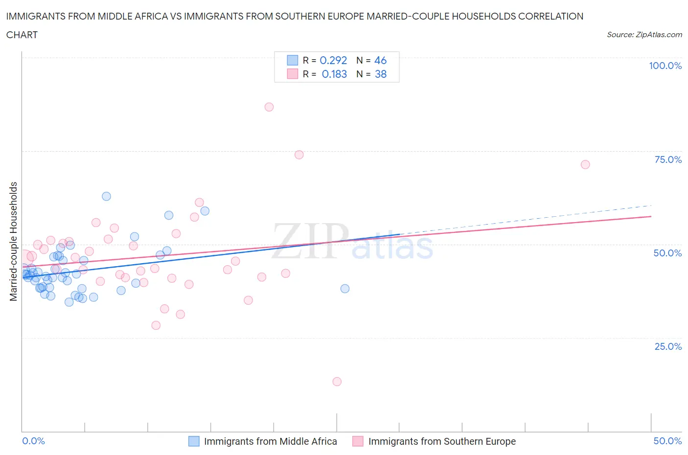 Immigrants from Middle Africa vs Immigrants from Southern Europe Married-couple Households