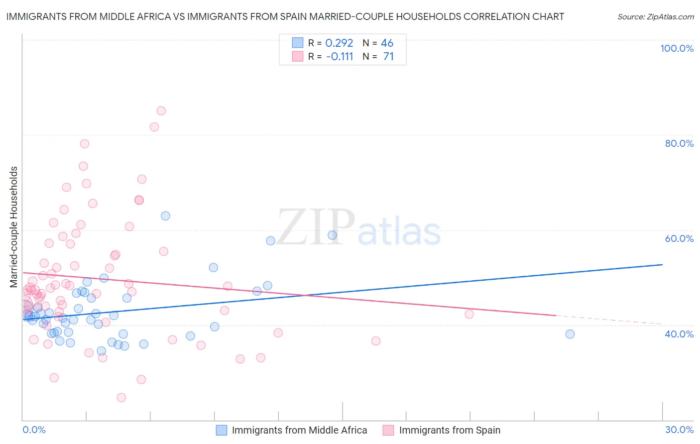 Immigrants from Middle Africa vs Immigrants from Spain Married-couple Households