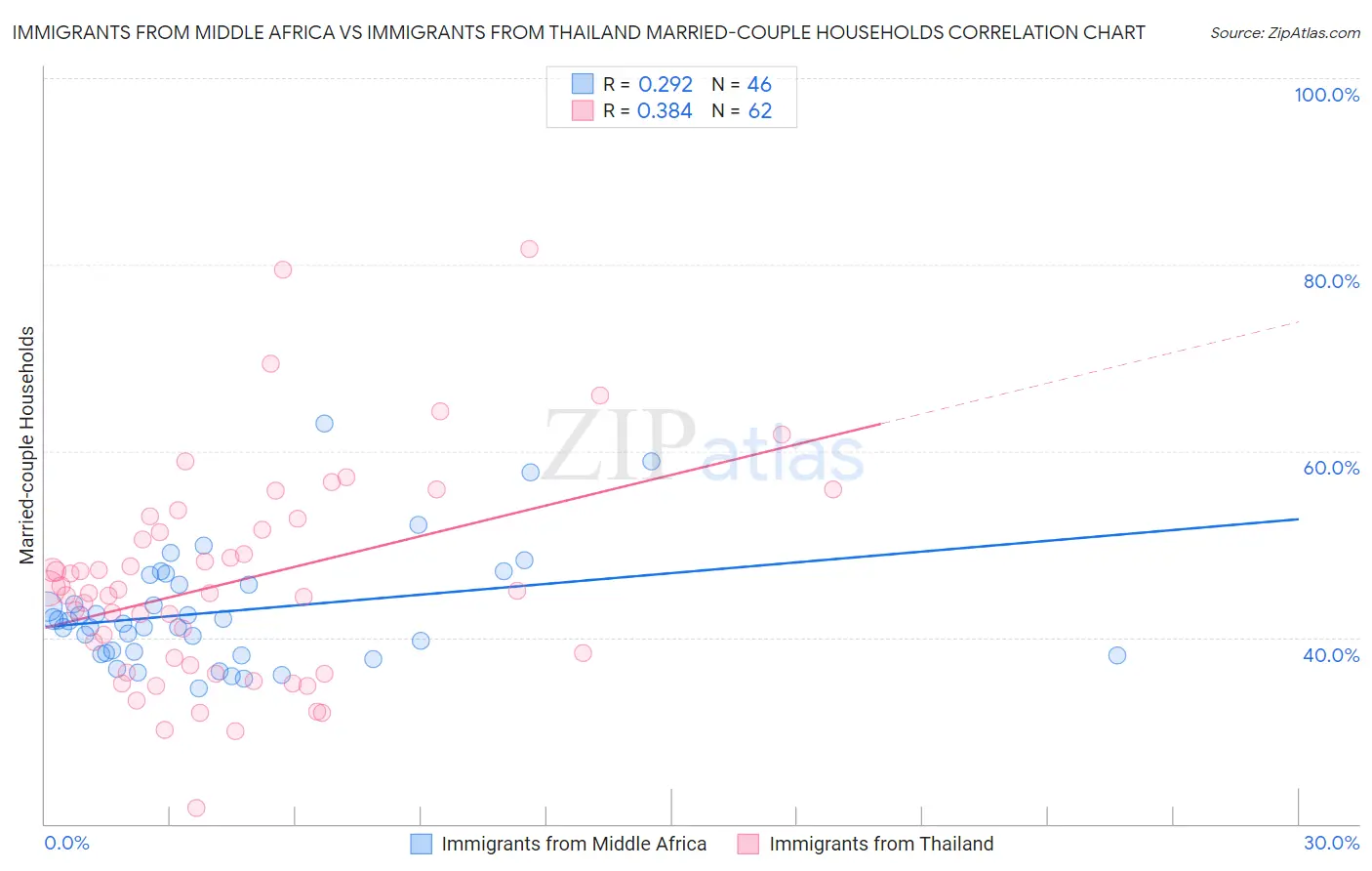 Immigrants from Middle Africa vs Immigrants from Thailand Married-couple Households